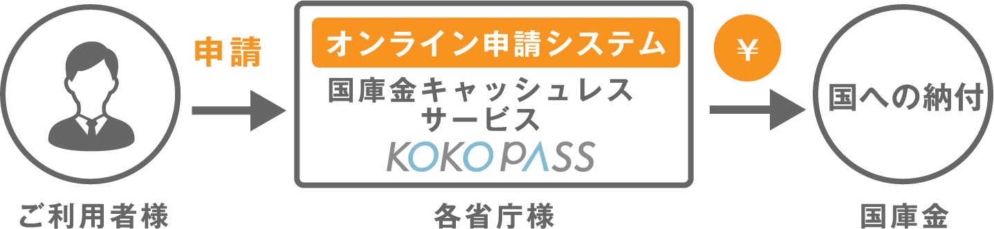 オンライン申請システム